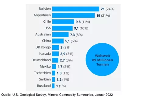 Die Grafik zeigt die weltweit größten Lithiumvorkommen in den jeweiligen Top-Ländern in Millionen Tonnen.